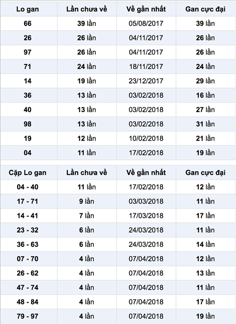 Thong ke Lo gan XSBP 12-5-2018